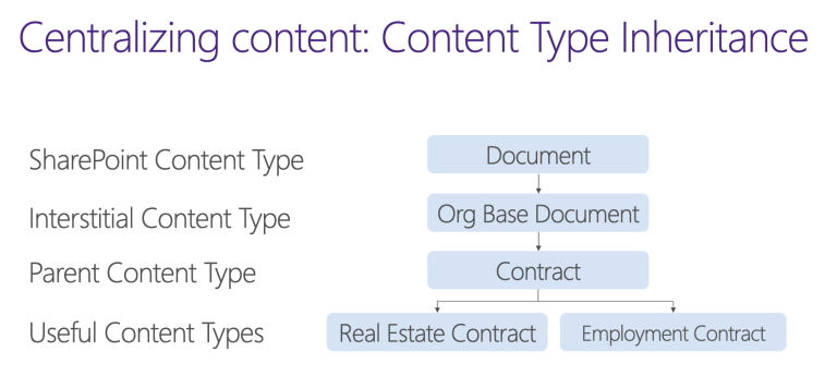 Screenshot of content type inheritance. The SharePoint Content Type is Document, inherited from that is the Interstitial Content Type titled &ldquo;Org Base Document&rdquo;, from that is the Parent Content Type such as &ldquo;Contract&rdquo; and from there are Useful Content Types such as &ldquo;Real Estate Contract&rdquo; or &ldquo;Employment Contract&rdquo;