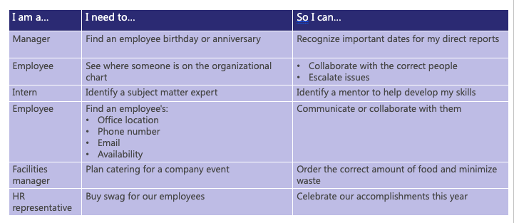 Chart with different roles outlined by their potential need for an employee directory and how an employee directory will help them with those needs. 