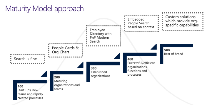 Visual representation of the 5 levels of the Maturity Model in relation to employee directories outlined in the following paragraph. 