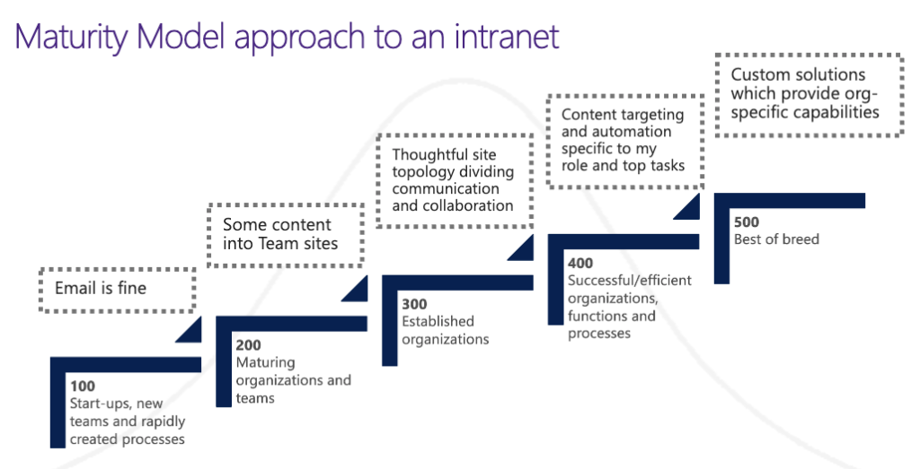 Visualization of Maturity Model approach to an intranet