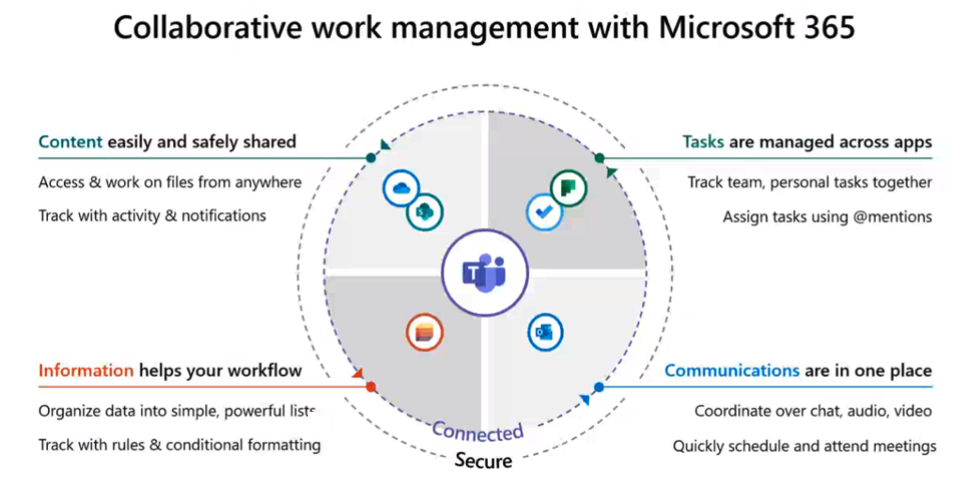 Visualization of Collaborative work management with Microsoft 365