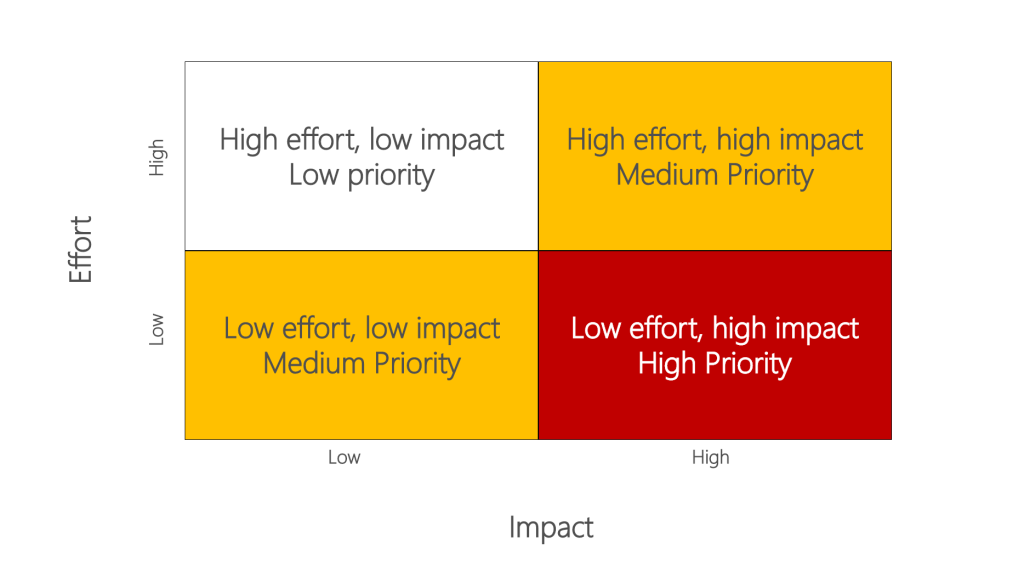 Visualization of Effort vs Impact