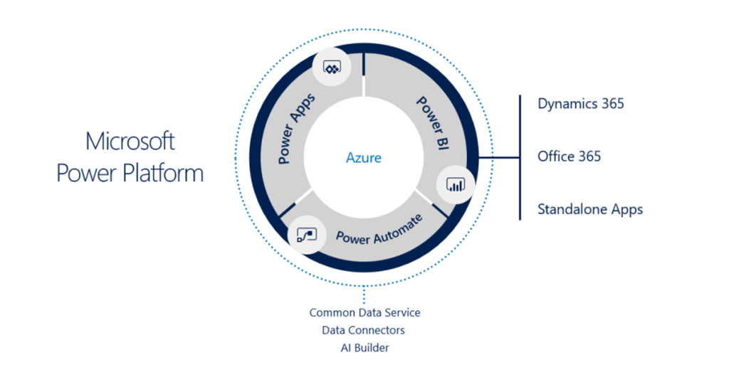 Microsoft Power Platform