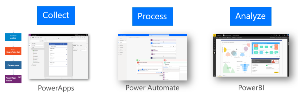 Visualization of Power Platform tools working together