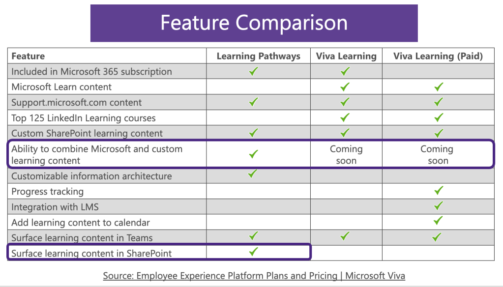 Visual feature comparison of Learning Pathways, Viva Learning, and Viva Learning Paid. Further details are explained in the following paragraph.