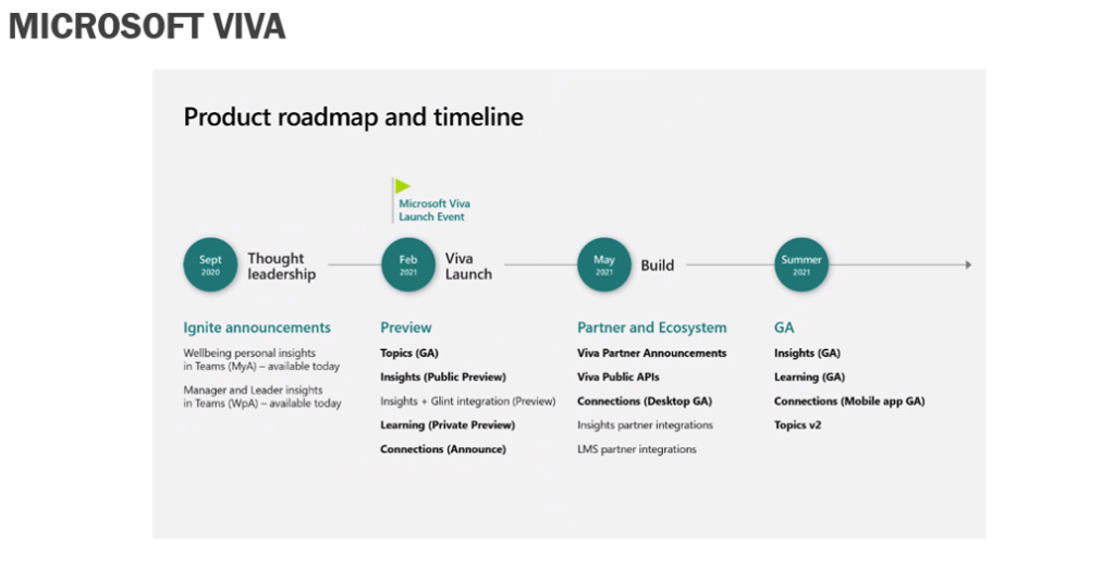 Microsoft Viva product roadmap and timeline