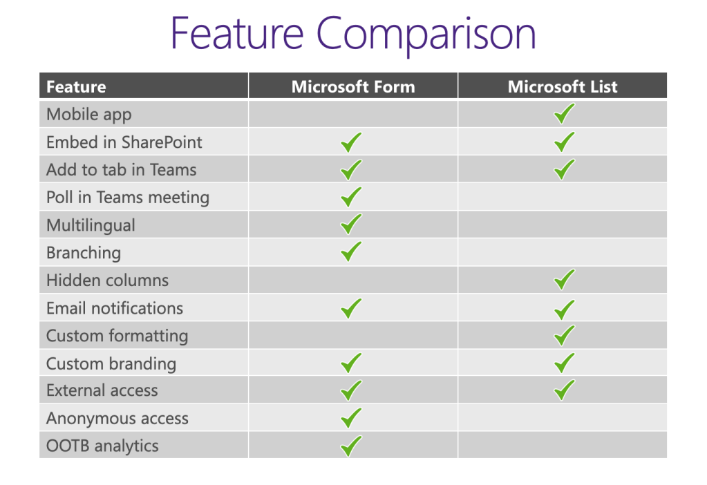 A feature comparison list of Forms and Lists. Some of the features are described in the following paragraph. 