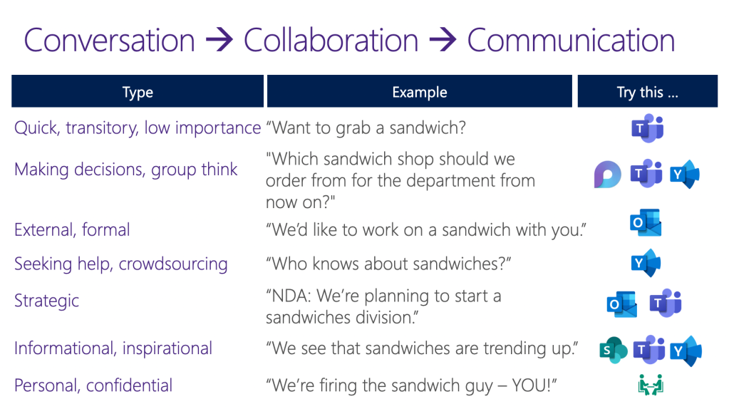 Visualization of Conversation to Collaboration to Communication tools