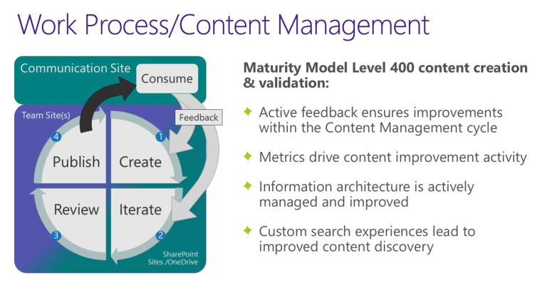 Work Process and Content Management Visualization