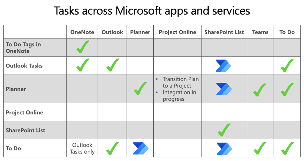 Visualization of tasks across Microsoft apps and services