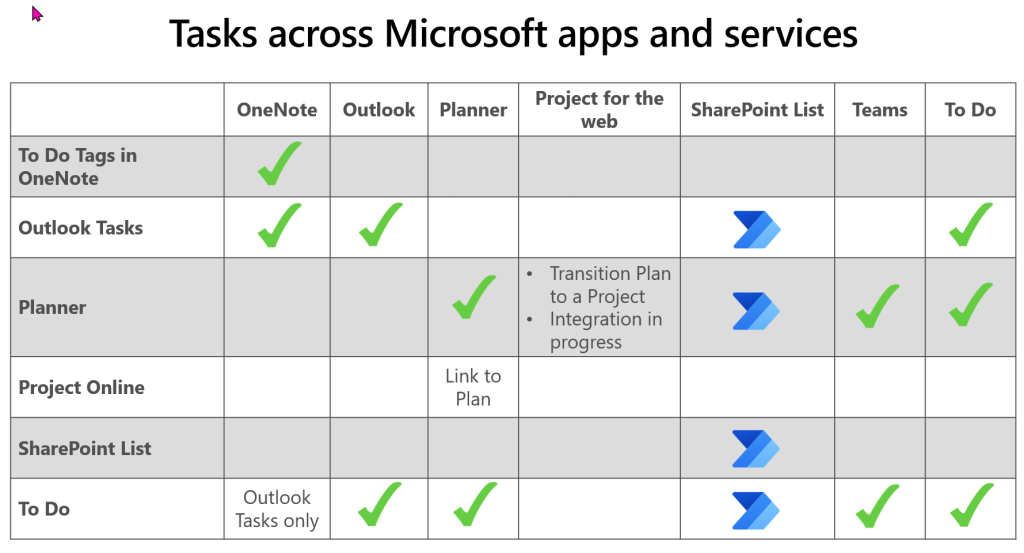 Visualization of tasks across microsoft apps and services