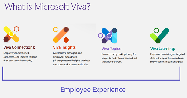 Visualization of What is Microsoft Viva