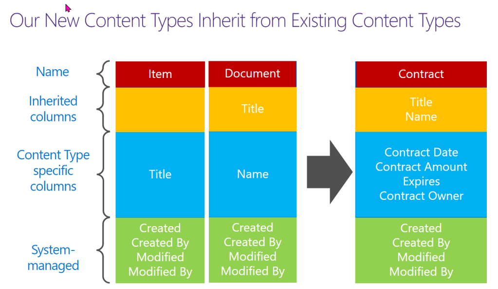 Visualization of new content types inheriting from existing content types