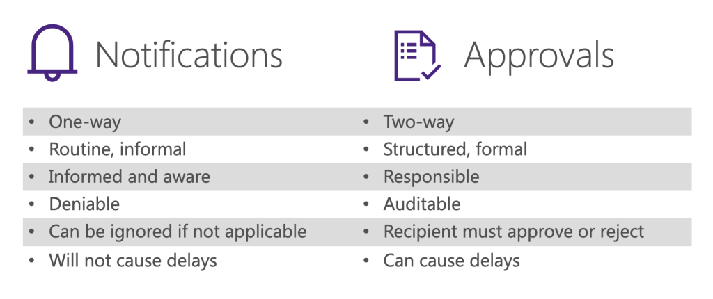 List of notification versus approval differences explained in the following paragraph. 