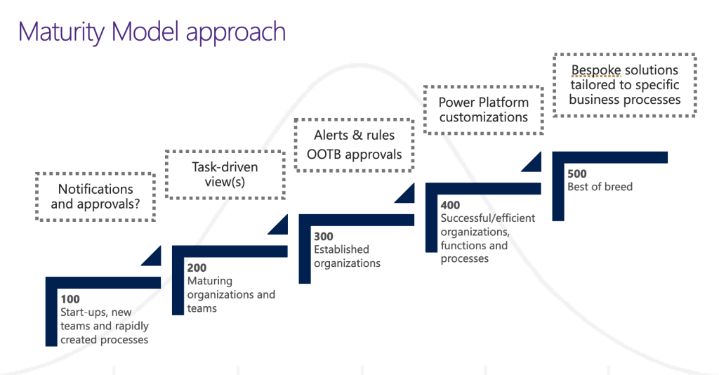 Visual representation of level 100-500 of the Maturity Model approach in relation to notifications and approvals. Each level is explained in the following paragraph. 