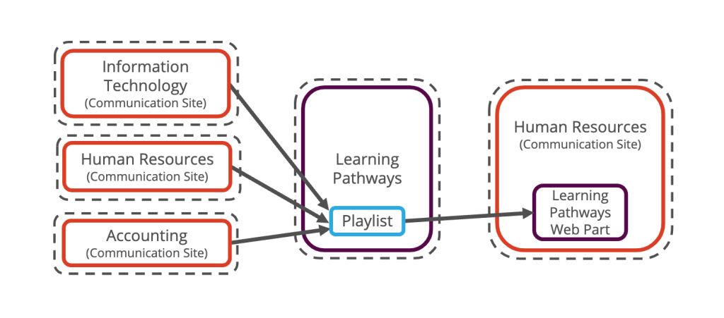 Visual demonstration of various sites leading into a Learning Pathways playlist that is hosted on the HR Communication Site as a Learning Pathways Web Part. 