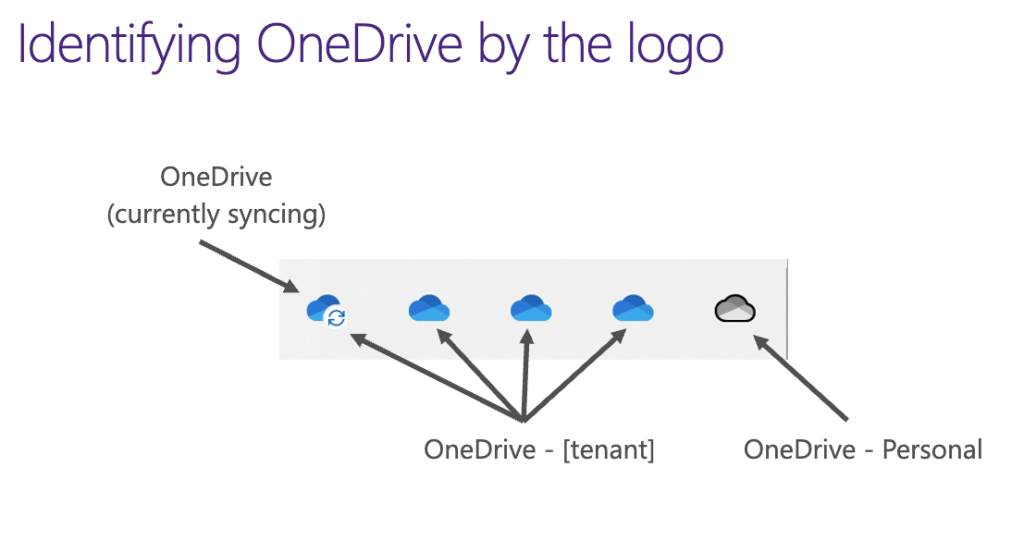 Identifying OneDrive by the logo. Full description of each icon in the following paragraph. 