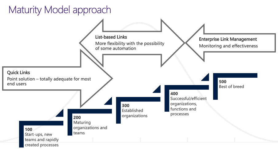 Visual representation of the Maturity Model approach for Quick Links. These are defined in the following paragraph. 