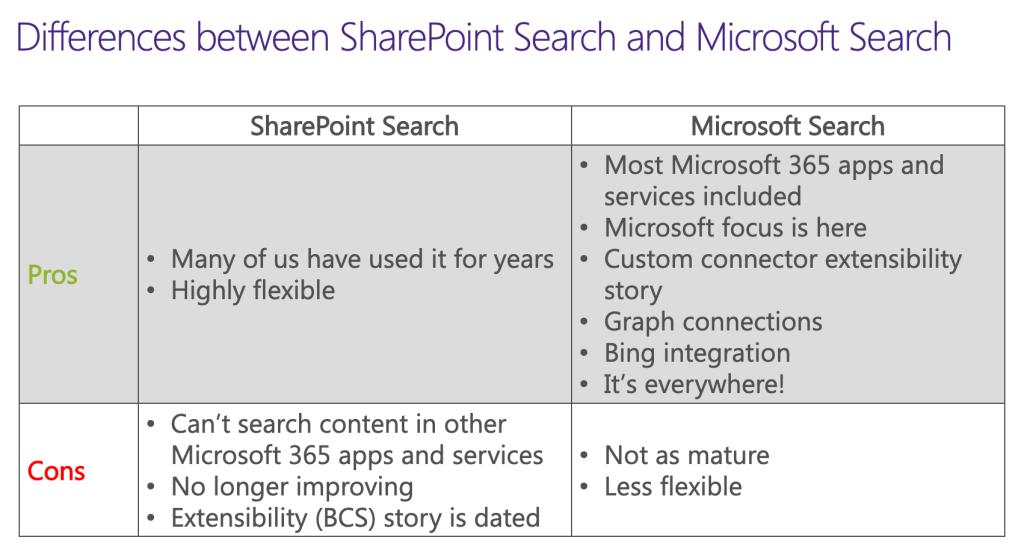 List of pros and cons of SharePoint Search vs Microsoft Search. These are explained in the following paragraph.