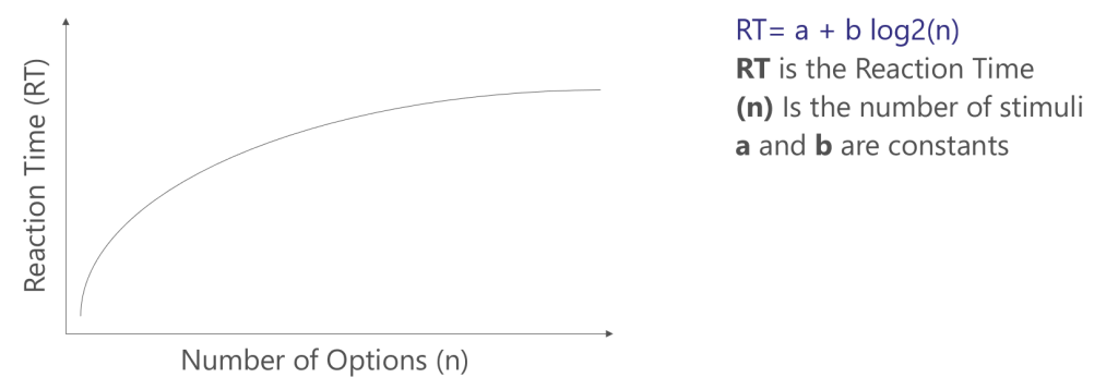 Visualization of Hick Hyman Law