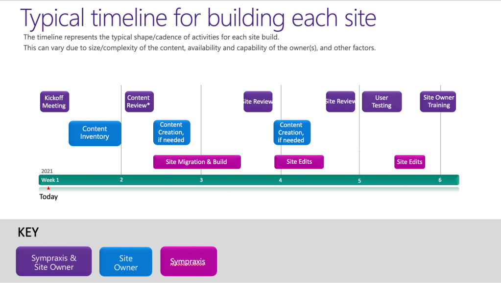 Visualization of typical timeline for building each site