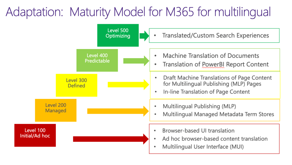 Level 100 through Level 500 of the Maturity Model for M365 for multilingual. 