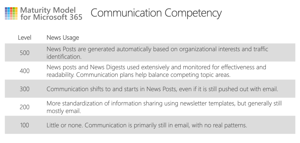 100-500 levels of the communication competency from the Maturity Model for Microsoft 365. Condensed descriptions of each level found in following paragraph.
