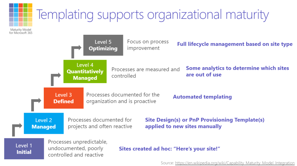 Maturity Model structure with the additional comments for:Level 1: Sites created ad hocLevel 2: Site Designs or PnP provisions templates applied to sites manuallyLevel 3: Automated templatingLevel 4: Some analytics to determine which sites are out of useLevel 5: Full lifecycle management based on site type