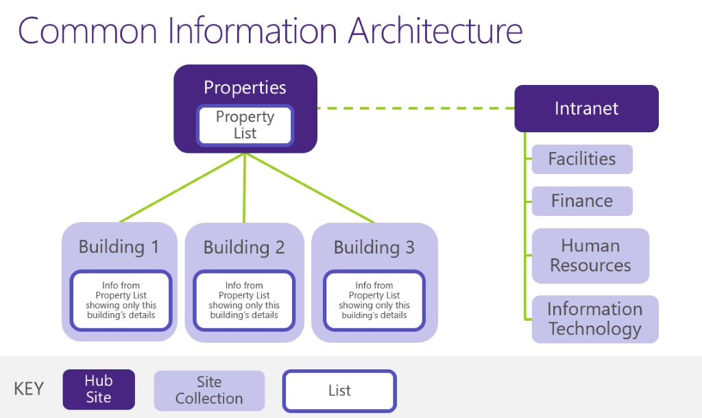 Visualization of common information architecture
