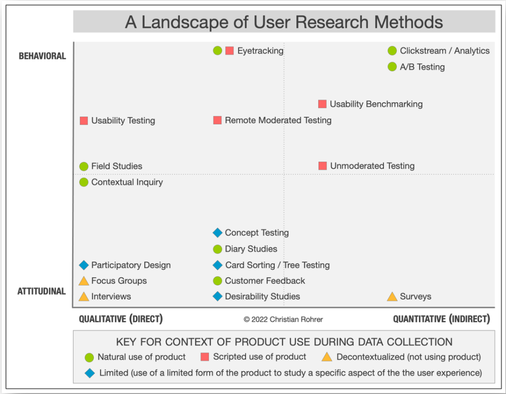 Visual demonstration of user research methods broken down by qualitative vs quantitative data and behavioral vs attitudinal. 