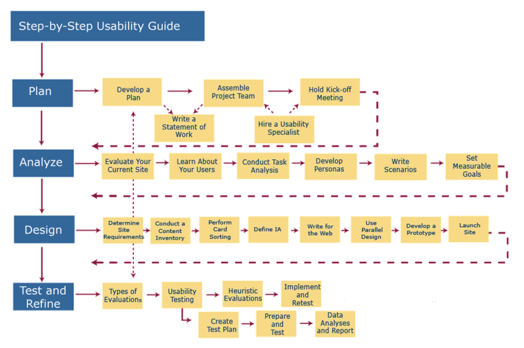 Step-by-step usability guide listing the four steps - plan, analyze, design, and test/refine and the types of work you&rsquo;ll conduct at each of those stages. 