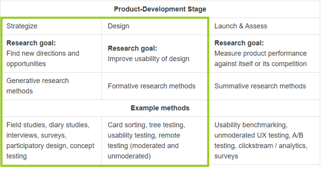 Lists the strategize, design, and launch and assess stages of product development. Lists what your research goal at each stage is and examples of research methods for each. 